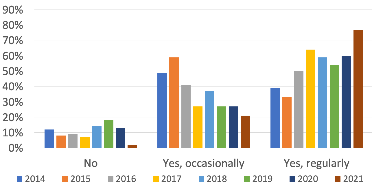 Survey responses for 2014 - 2021 to the question: Do consumers read online reviews for local businesses?