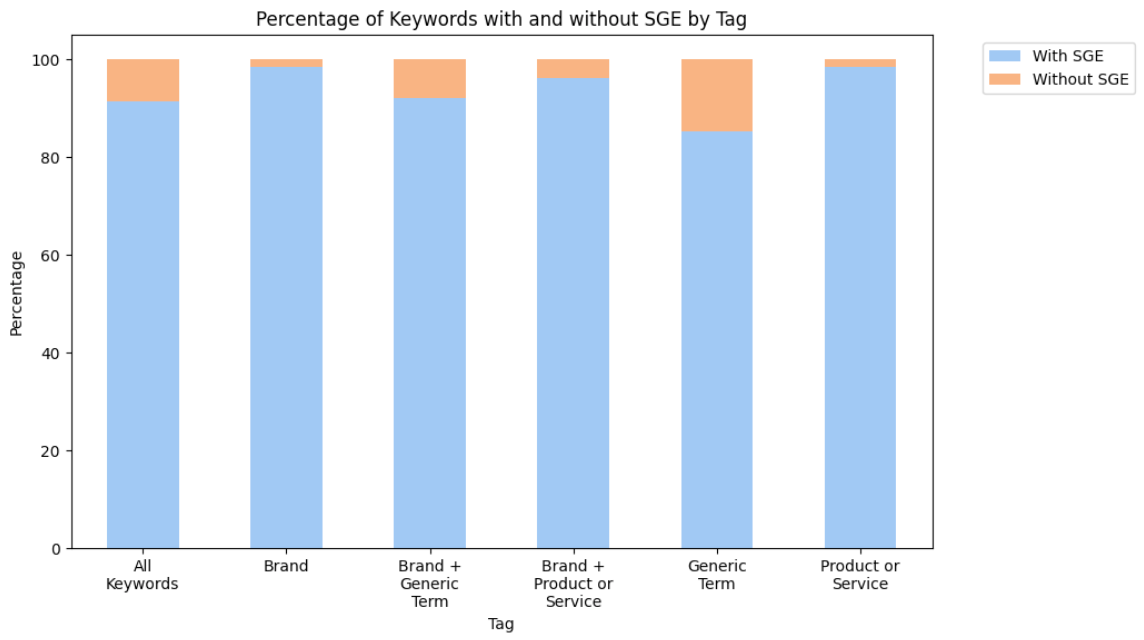 SGE Hits Brands, DMA Hot Seat, Altman Reimagines Search