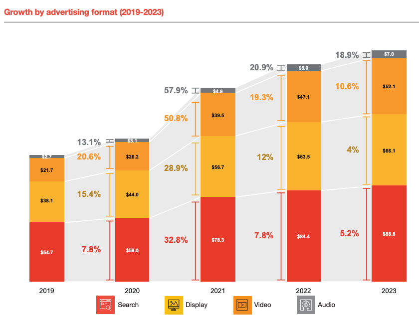 Paid Search Winning, Healthcare Review Explosion, Too Big to Care?