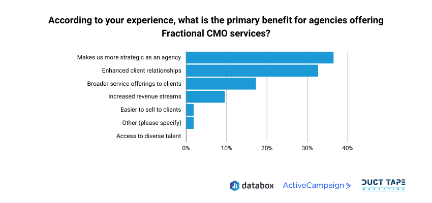 Ep 152: Conversation with John Jantsch: How your agency can increase retention & profitability by offering a fractional CMO as a service