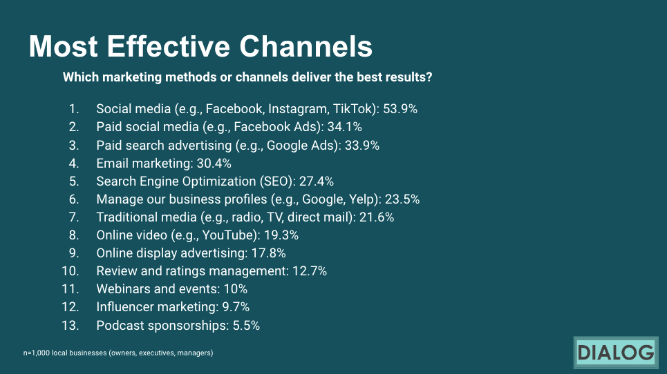 Rethinking Content for SEO, SMBs Neglect GBP, Local Virtual Assistants